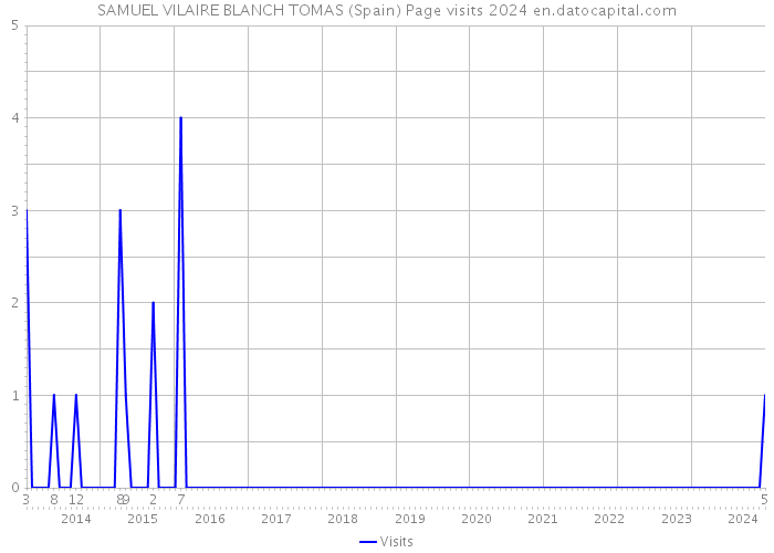 SAMUEL VILAIRE BLANCH TOMAS (Spain) Page visits 2024 