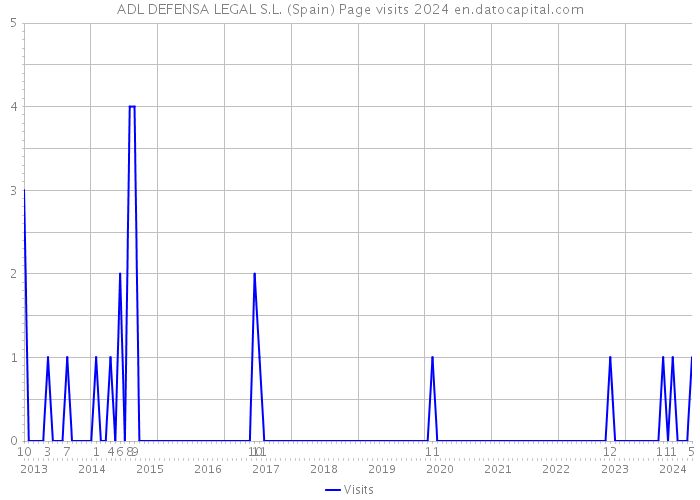 ADL DEFENSA LEGAL S.L. (Spain) Page visits 2024 