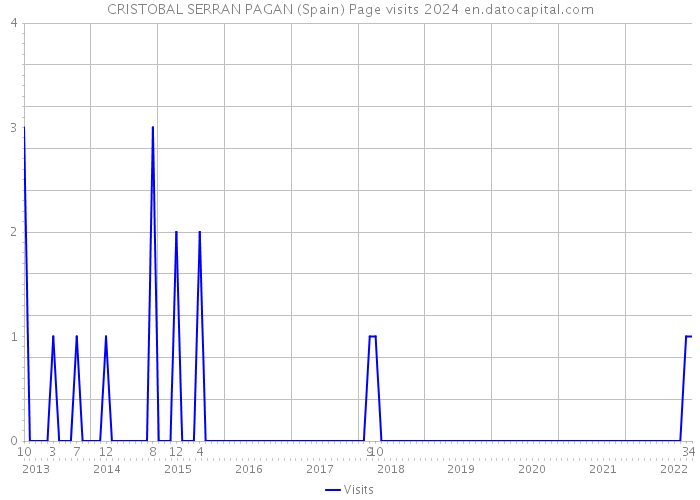 CRISTOBAL SERRAN PAGAN (Spain) Page visits 2024 