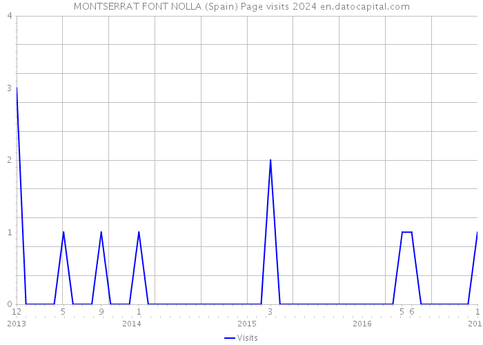 MONTSERRAT FONT NOLLA (Spain) Page visits 2024 