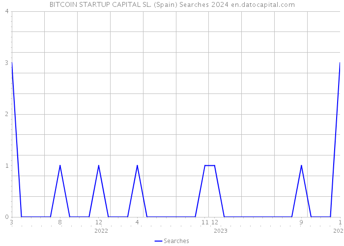 BITCOIN STARTUP CAPITAL SL. (Spain) Searches 2024 