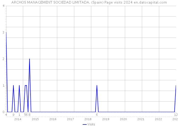 ARCHOS MANAGEMENT SOCIEDAD LIMITADA. (Spain) Page visits 2024 