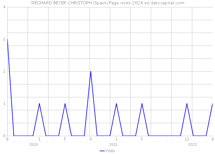 SIEGHARD BEYER CHRISTOPH (Spain) Page visits 2024 