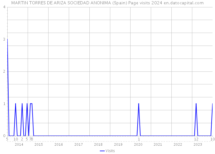 MARTIN TORRES DE ARIZA SOCIEDAD ANONIMA (Spain) Page visits 2024 