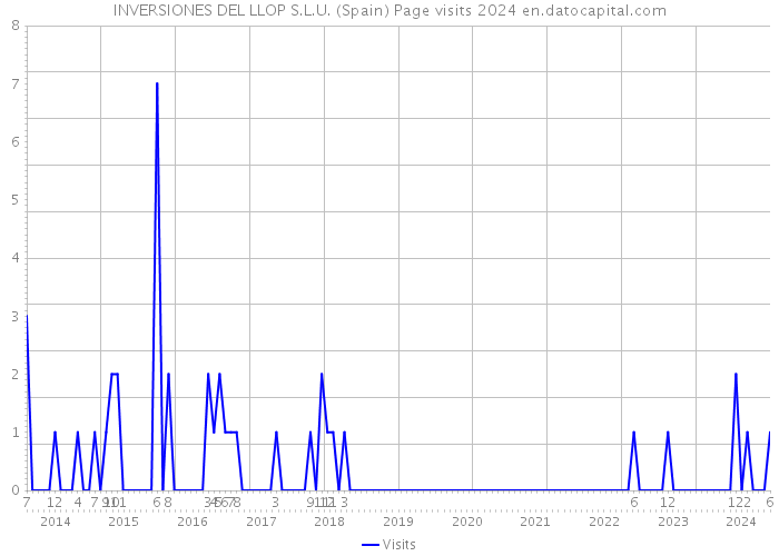 INVERSIONES DEL LLOP S.L.U. (Spain) Page visits 2024 
