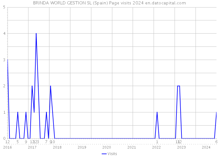 BRINDA WORLD GESTION SL (Spain) Page visits 2024 