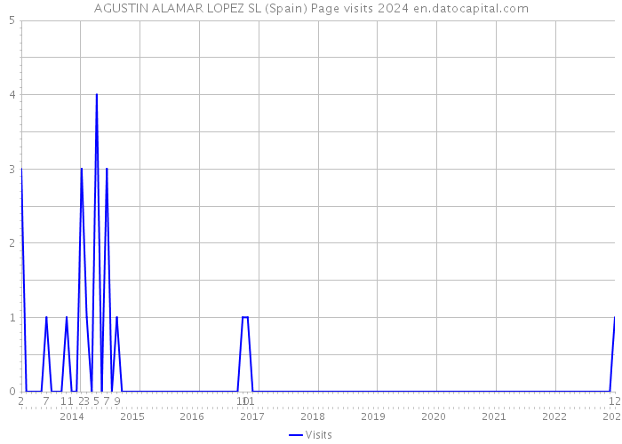 AGUSTIN ALAMAR LOPEZ SL (Spain) Page visits 2024 