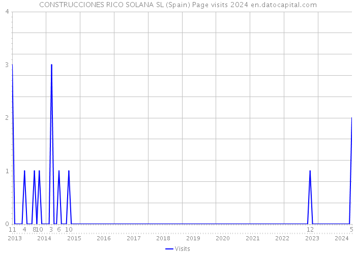 CONSTRUCCIONES RICO SOLANA SL (Spain) Page visits 2024 