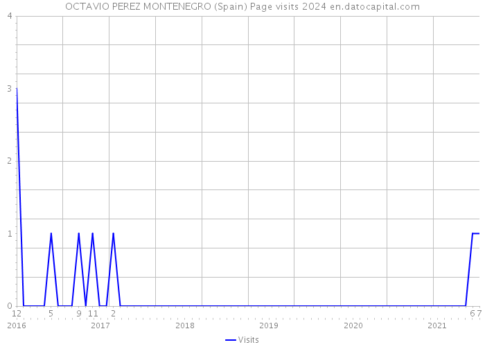 OCTAVIO PEREZ MONTENEGRO (Spain) Page visits 2024 