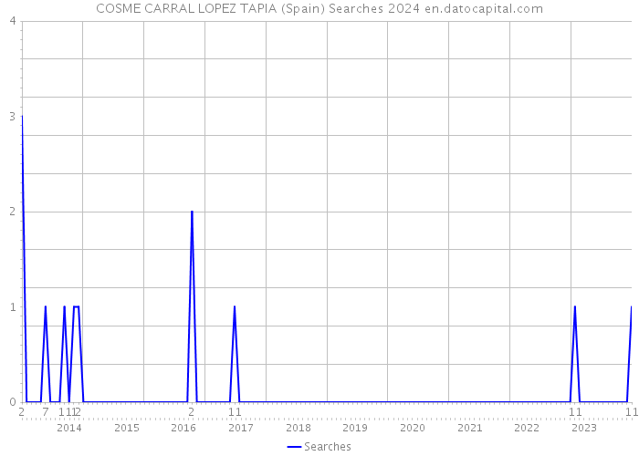 COSME CARRAL LOPEZ TAPIA (Spain) Searches 2024 