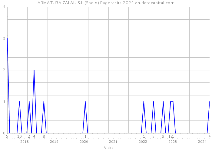 ARMATURA ZALAU S.L (Spain) Page visits 2024 