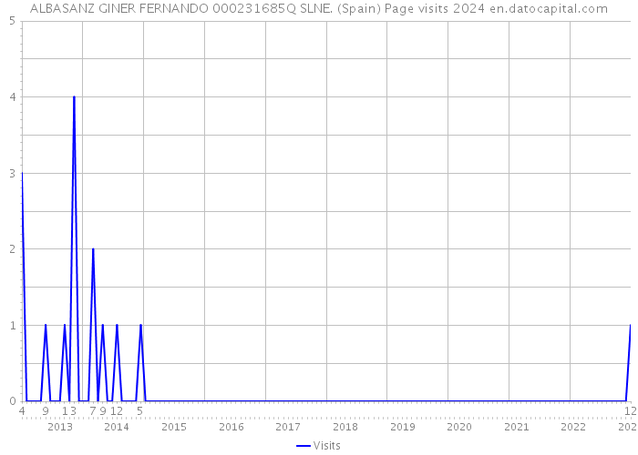 ALBASANZ GINER FERNANDO 000231685Q SLNE. (Spain) Page visits 2024 