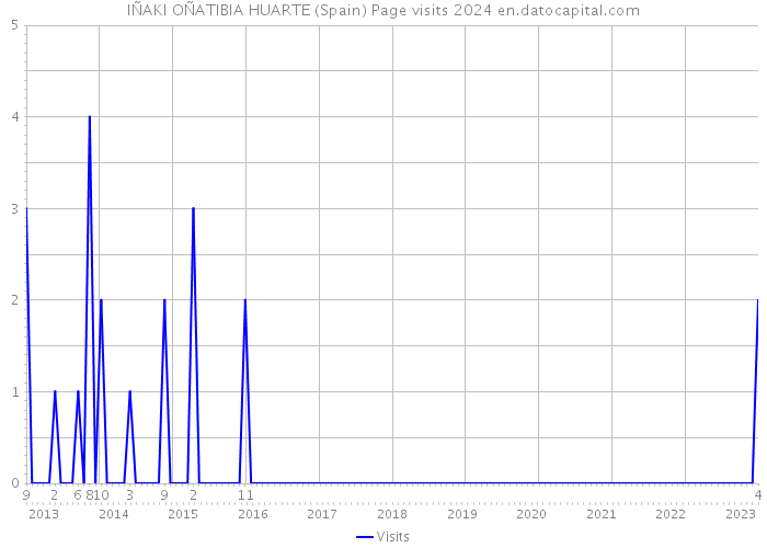 IÑAKI OÑATIBIA HUARTE (Spain) Page visits 2024 
