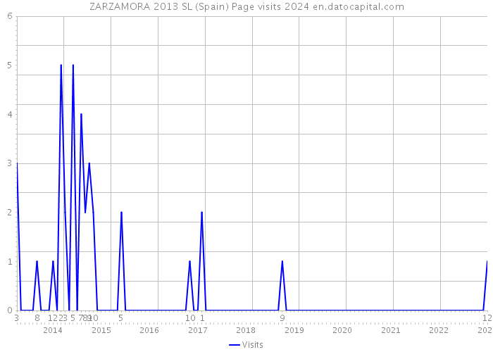 ZARZAMORA 2013 SL (Spain) Page visits 2024 
