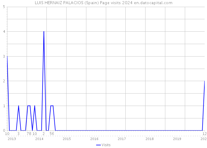 LUIS HERNAIZ PALACIOS (Spain) Page visits 2024 