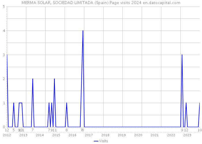MERMA SOLAR, SOCIEDAD LIMITADA (Spain) Page visits 2024 