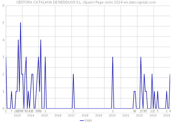 GESTORA CATALANA DE RESIDUOS S.L. (Spain) Page visits 2024 