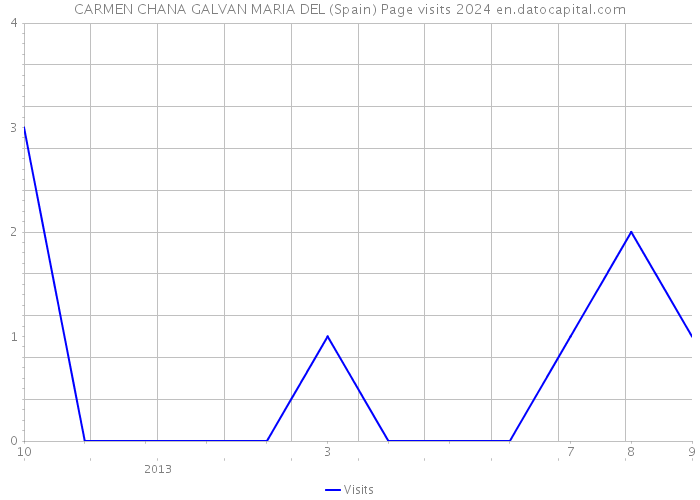 CARMEN CHANA GALVAN MARIA DEL (Spain) Page visits 2024 