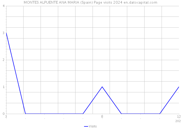 MONTES ALPUENTE ANA MARIA (Spain) Page visits 2024 