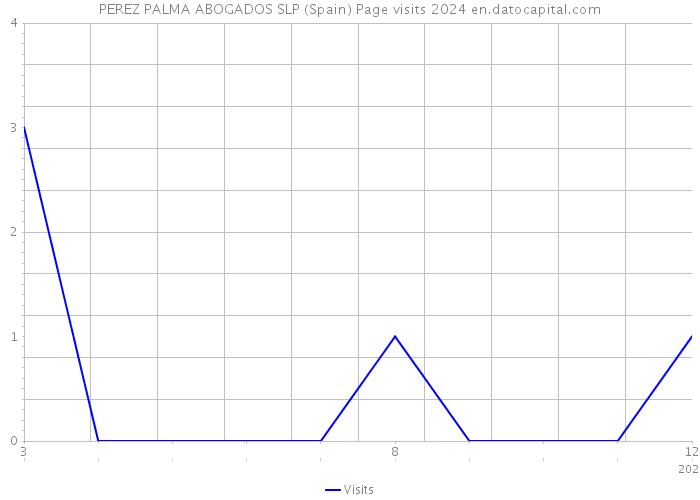 PEREZ PALMA ABOGADOS SLP (Spain) Page visits 2024 