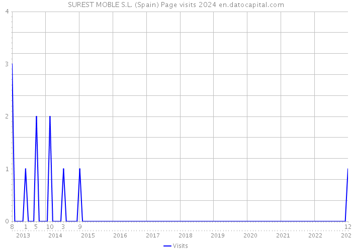 SUREST MOBLE S.L. (Spain) Page visits 2024 