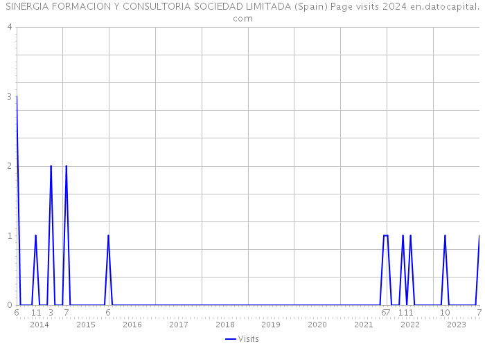 SINERGIA FORMACION Y CONSULTORIA SOCIEDAD LIMITADA (Spain) Page visits 2024 