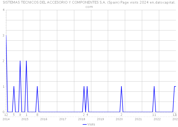 SISTEMAS TECNICOS DEL ACCESORIO Y COMPONENTES S.A. (Spain) Page visits 2024 