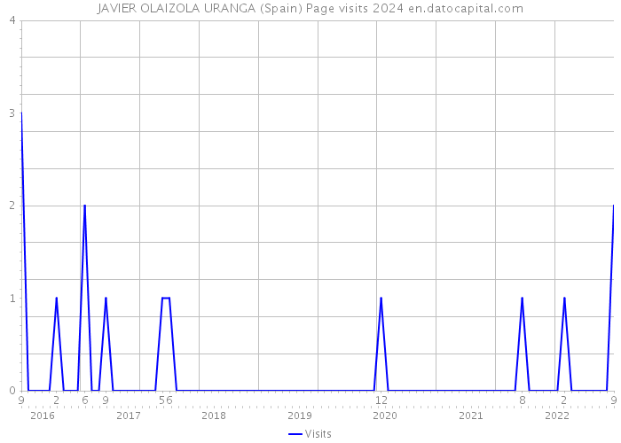 JAVIER OLAIZOLA URANGA (Spain) Page visits 2024 