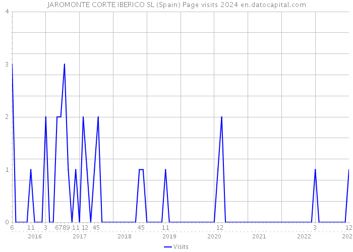 JAROMONTE CORTE IBERICO SL (Spain) Page visits 2024 