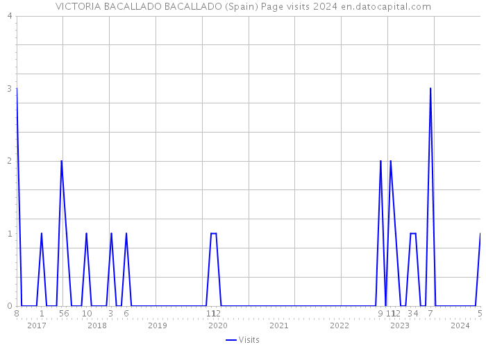 VICTORIA BACALLADO BACALLADO (Spain) Page visits 2024 