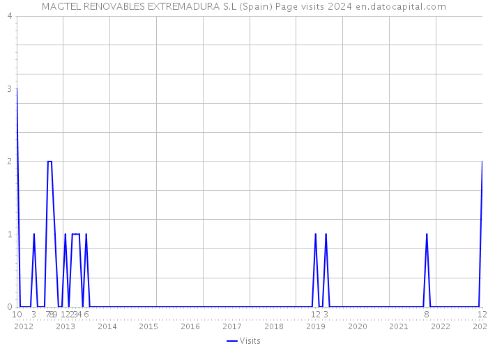 MAGTEL RENOVABLES EXTREMADURA S.L (Spain) Page visits 2024 