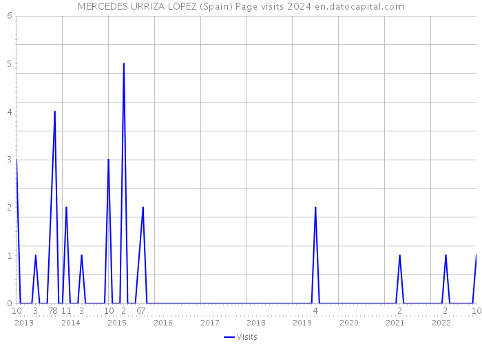 MERCEDES URRIZA LOPEZ (Spain) Page visits 2024 