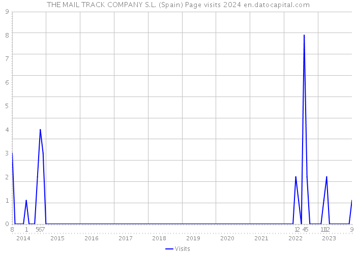 THE MAIL TRACK COMPANY S.L. (Spain) Page visits 2024 