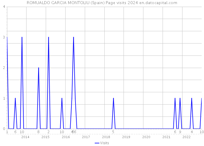 ROMUALDO GARCIA MONTOLIU (Spain) Page visits 2024 