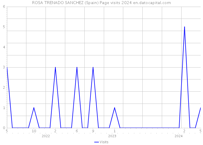 ROSA TRENADO SANCHEZ (Spain) Page visits 2024 