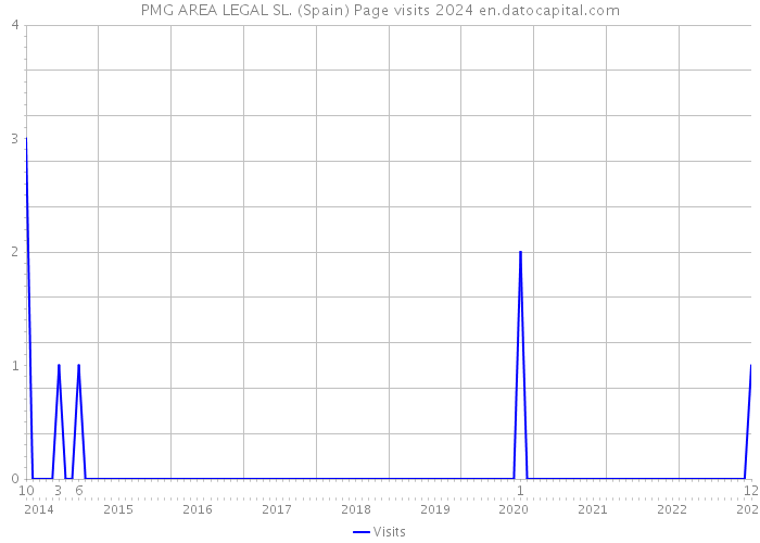 PMG AREA LEGAL SL. (Spain) Page visits 2024 