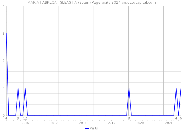 MARIA FABREGAT SEBASTIA (Spain) Page visits 2024 