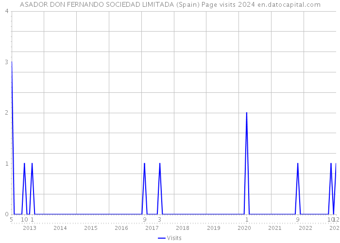 ASADOR DON FERNANDO SOCIEDAD LIMITADA (Spain) Page visits 2024 