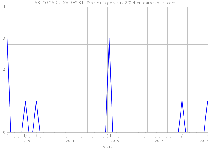 ASTORGA GUIXAIRES S.L. (Spain) Page visits 2024 