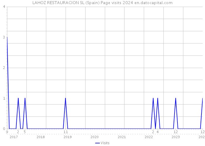 LAHOZ RESTAURACION SL (Spain) Page visits 2024 
