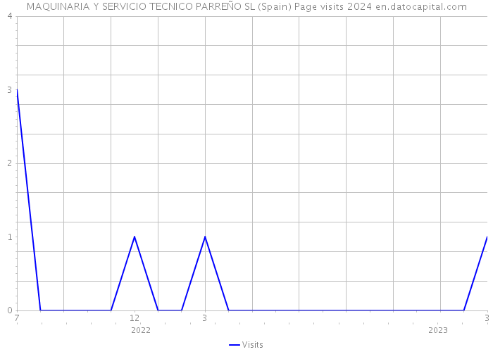 MAQUINARIA Y SERVICIO TECNICO PARREÑO SL (Spain) Page visits 2024 