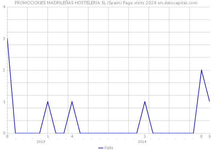 PROMOCIONES MADRILEÑAS HOSTELERIA SL (Spain) Page visits 2024 
