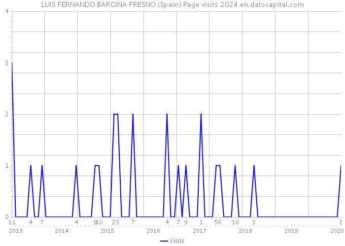 LUIS FERNANDO BARCINA FRESNO (Spain) Page visits 2024 