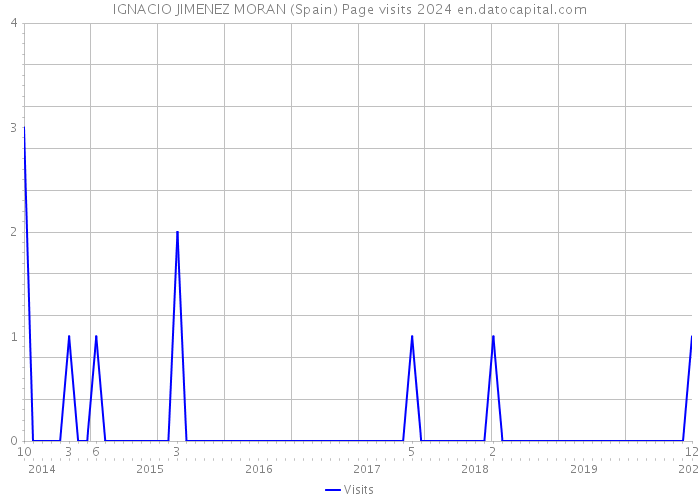 IGNACIO JIMENEZ MORAN (Spain) Page visits 2024 