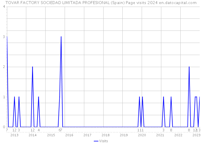 TOVAR FACTORY SOCIEDAD LIMITADA PROFESIONAL (Spain) Page visits 2024 