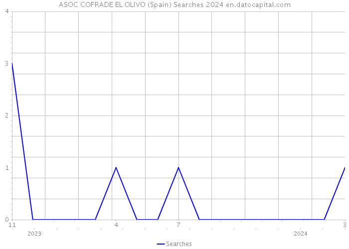 ASOC COFRADE EL OLIVO (Spain) Searches 2024 