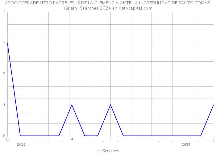 ASOC COFRADE NTRO.PADRE JESUS DE LA CLEMENCIA ANTE LA INCREDULIDAD DE SANTO TOMAS (Spain) Searches 2024 