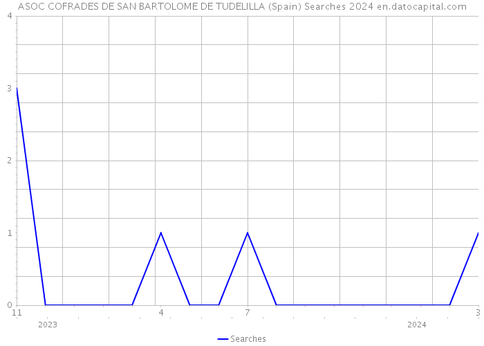 ASOC COFRADES DE SAN BARTOLOME DE TUDELILLA (Spain) Searches 2024 