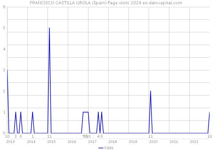 FRANCISCO CASTILLA LIROLA (Spain) Page visits 2024 