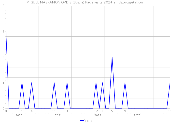 MIGUEL MASRAMON ORDIS (Spain) Page visits 2024 